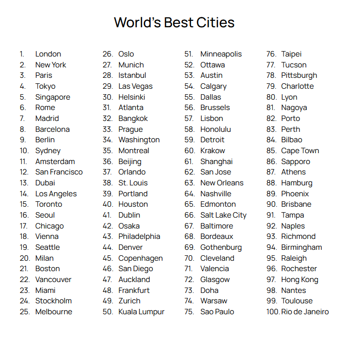 Top 100 Cities in the World's Best Cities Report London no 1. New York 2, Paris 3